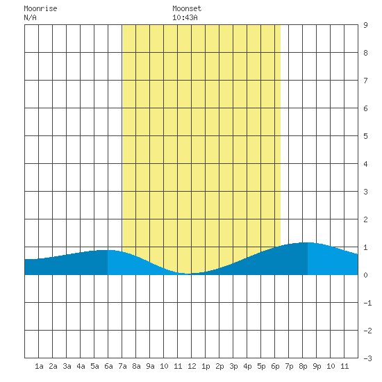 Haleiwa tide chart for Saturday, February 7, 2026