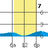 Haleiwa tide chart for Saturday, February 7, 2026