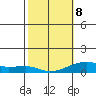 Haleiwa tide chart for Sunday, February 8, 2026