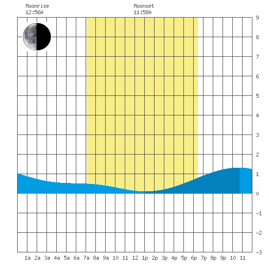 Haleiwa tide chart for Monday, February 9, 2026