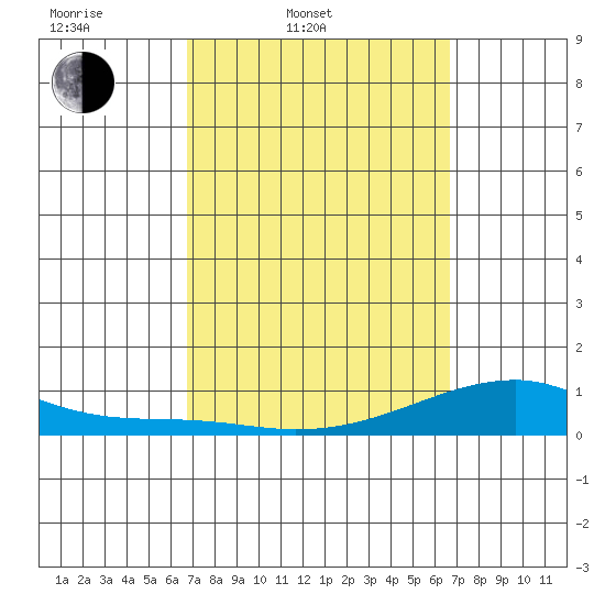 Haleiwa tide chart for Tuesday, March 10, 2026