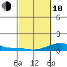 Haleiwa tide chart for Tuesday, March 10, 2026
