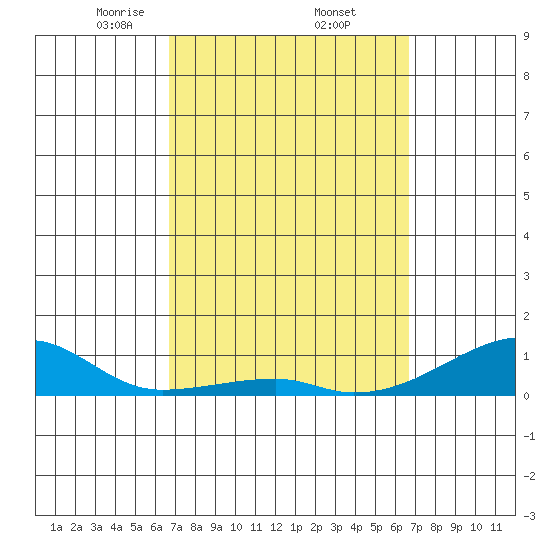 Haleiwa tide chart for Friday, March 13, 2026