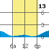 Haleiwa tide chart for Friday, March 13, 2026