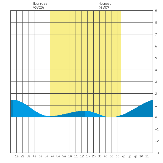 Haleiwa tide chart for Saturday, March 14, 2026