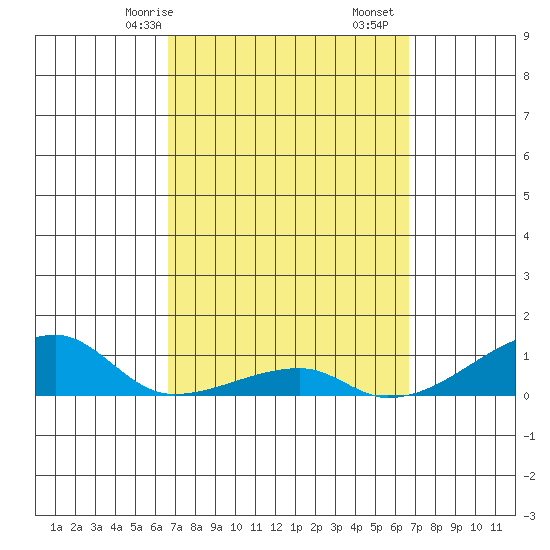 Haleiwa tide chart for Sunday, March 15, 2026