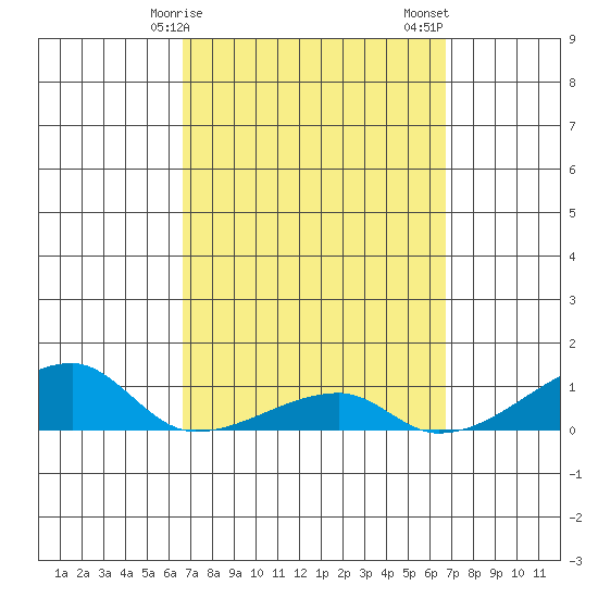 Haleiwa tide chart for Monday, March 16, 2026