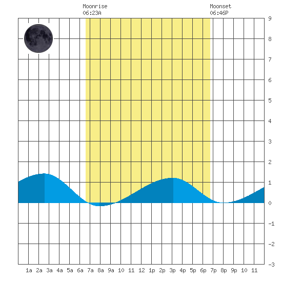 Haleiwa tide chart for Wednesday, March 18, 2026