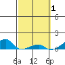 Haleiwa tide chart for Sunday, March 1, 2026