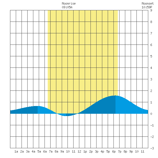 Haleiwa tide chart for Sunday, March 22, 2026