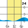 Haleiwa tide chart for Tuesday, March 24, 2026