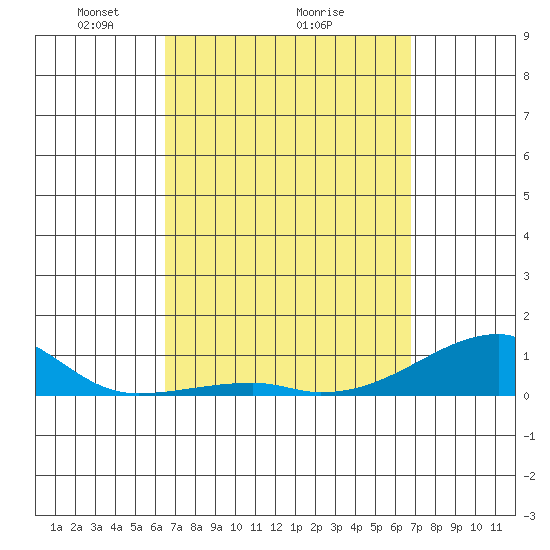 Haleiwa tide chart for Thursday, March 26, 2026