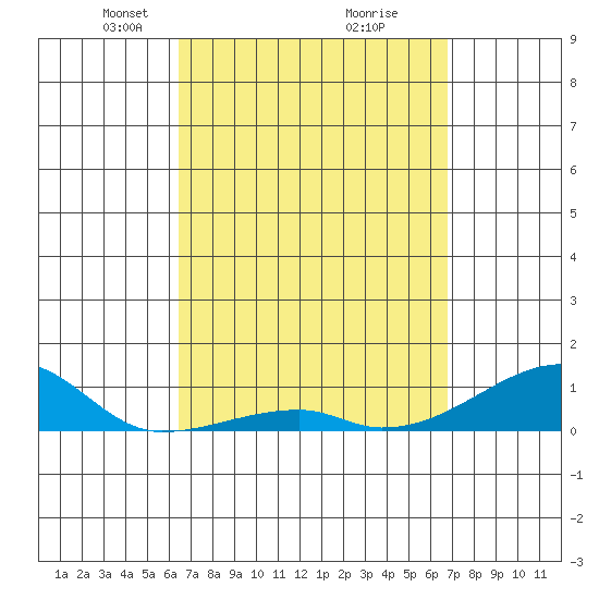 Haleiwa tide chart for Friday, March 27, 2026