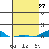 Haleiwa tide chart for Friday, March 27, 2026