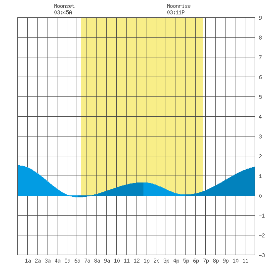 Haleiwa tide chart for Saturday, March 28, 2026