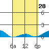 Haleiwa tide chart for Saturday, March 28, 2026
