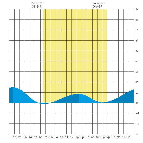 Haleiwa tide chart for Sunday, March 29, 2026
