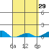 Haleiwa tide chart for Sunday, March 29, 2026