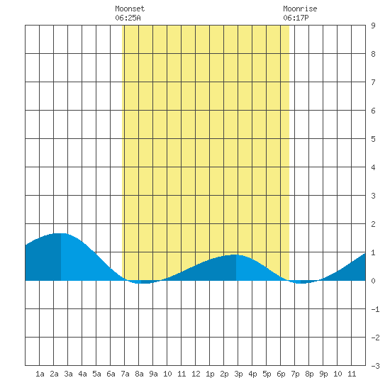 Haleiwa tide chart for Monday, March 2, 2026