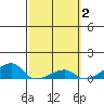 Haleiwa tide chart for Monday, March 2, 2026