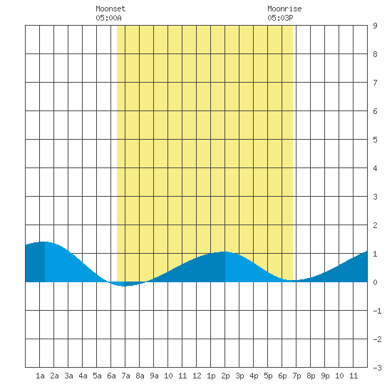 Haleiwa tide chart for Monday, March 30, 2026