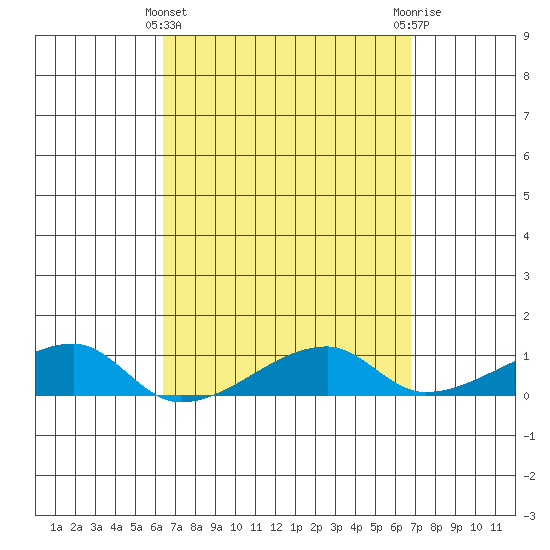 Haleiwa tide chart for Tuesday, March 31, 2026