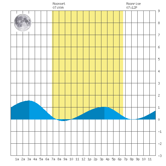Haleiwa tide chart for Tuesday, March 3, 2026