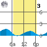 Haleiwa tide chart for Tuesday, March 3, 2026