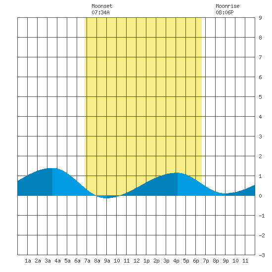 Haleiwa tide chart for Wednesday, March 4, 2026