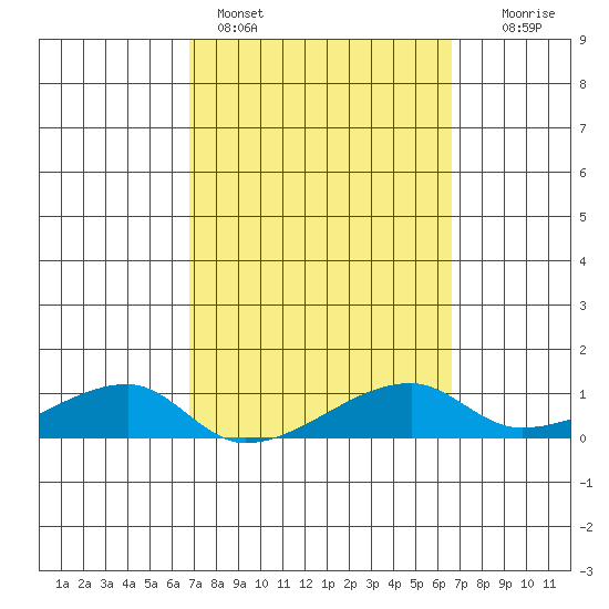 Haleiwa tide chart for Thursday, March 5, 2026