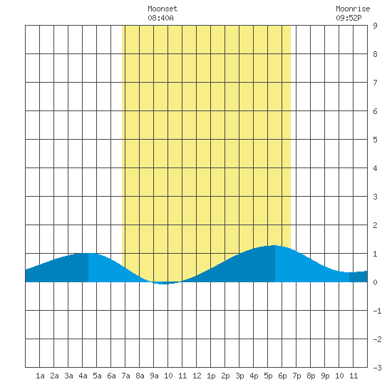 Haleiwa tide chart for Friday, March 6, 2026