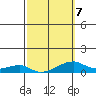Haleiwa tide chart for Saturday, March 7, 2026