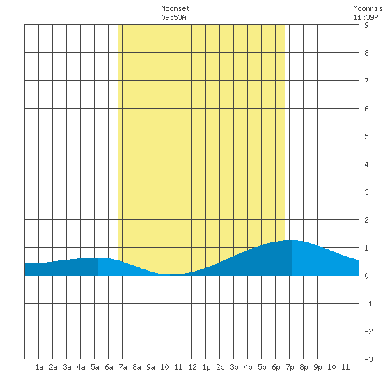 Haleiwa tide chart for Sunday, March 8, 2026