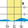 Haleiwa tide chart for Sunday, March 8, 2026