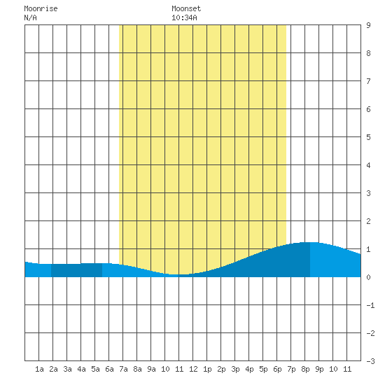 Haleiwa tide chart for Monday, March 9, 2026