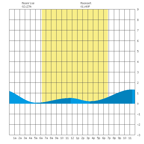 Haleiwa tide chart for Saturday, April 11, 2026