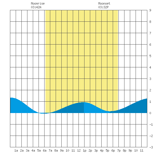 Haleiwa tide chart for Monday, April 13, 2026