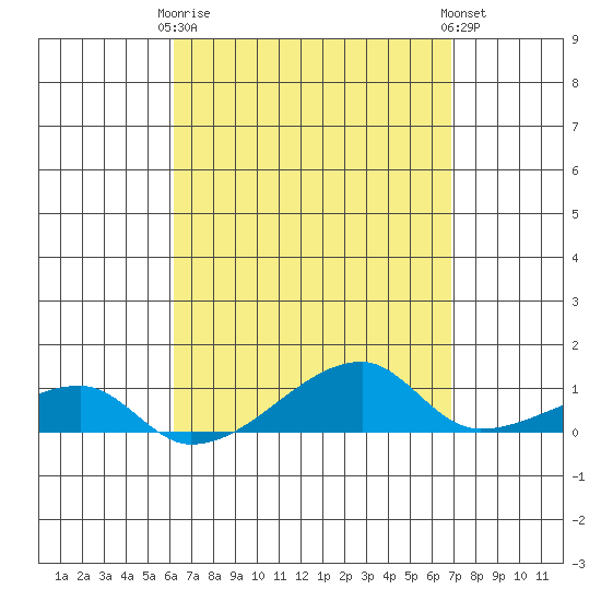 Haleiwa tide chart for Thursday, April 16, 2026