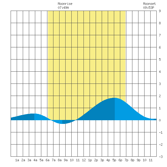 Haleiwa tide chart for Sunday, April 19, 2026