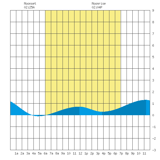 Haleiwa tide chart for Saturday, April 25, 2026