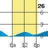 Haleiwa tide chart for Sunday, April 26, 2026