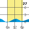 Haleiwa tide chart for Monday, April 27, 2026