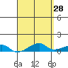 Haleiwa tide chart for Tuesday, April 28, 2026