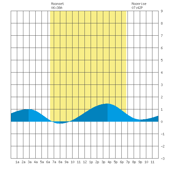 Haleiwa tide chart for Thursday, April 2, 2026