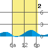 Haleiwa tide chart for Thursday, April 2, 2026