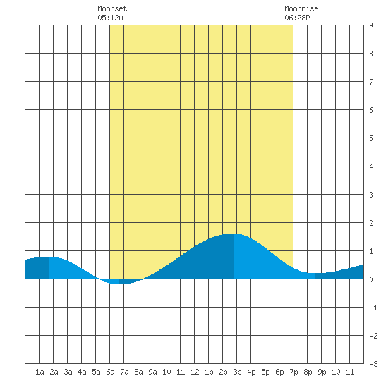 Haleiwa tide chart for Thursday, April 30, 2026