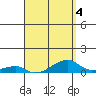 Haleiwa tide chart for Saturday, April 4, 2026
