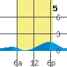 Haleiwa tide chart for Sunday, April 5, 2026