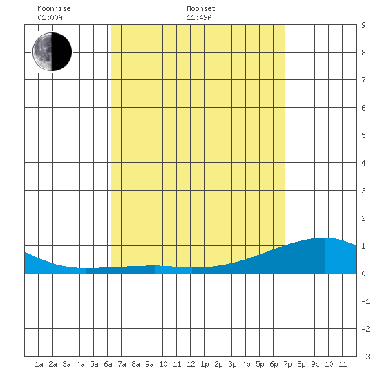 Haleiwa tide chart for Thursday, April 9, 2026