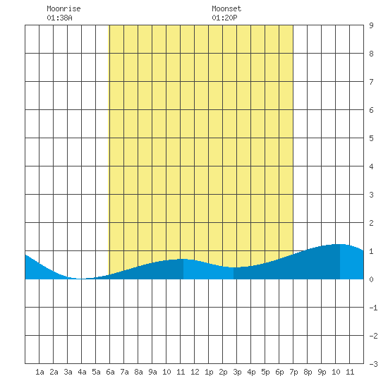 Haleiwa tide chart for Sunday, May 10, 2026